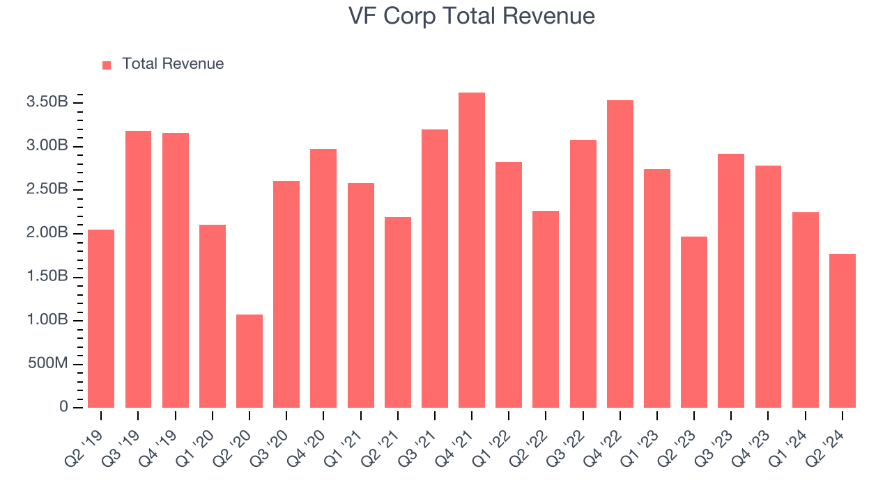 VF Corp Total Revenue