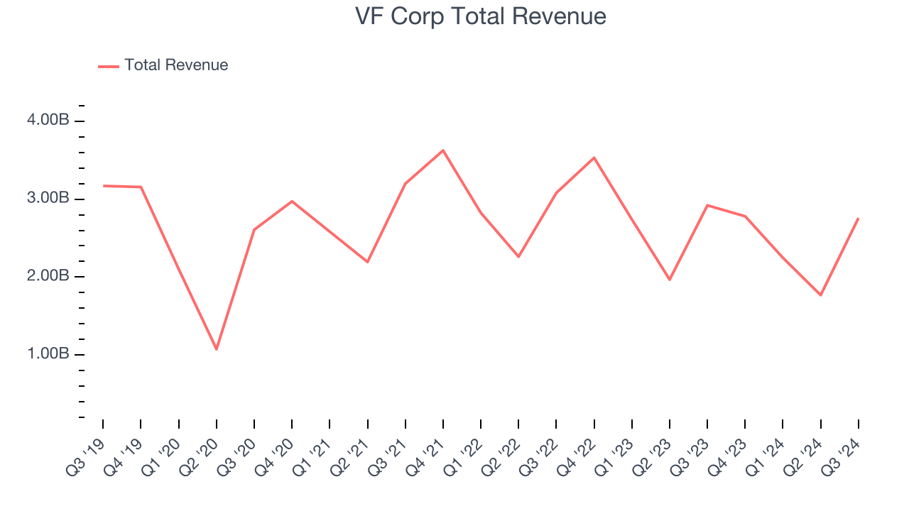 VF Corp Total Revenue