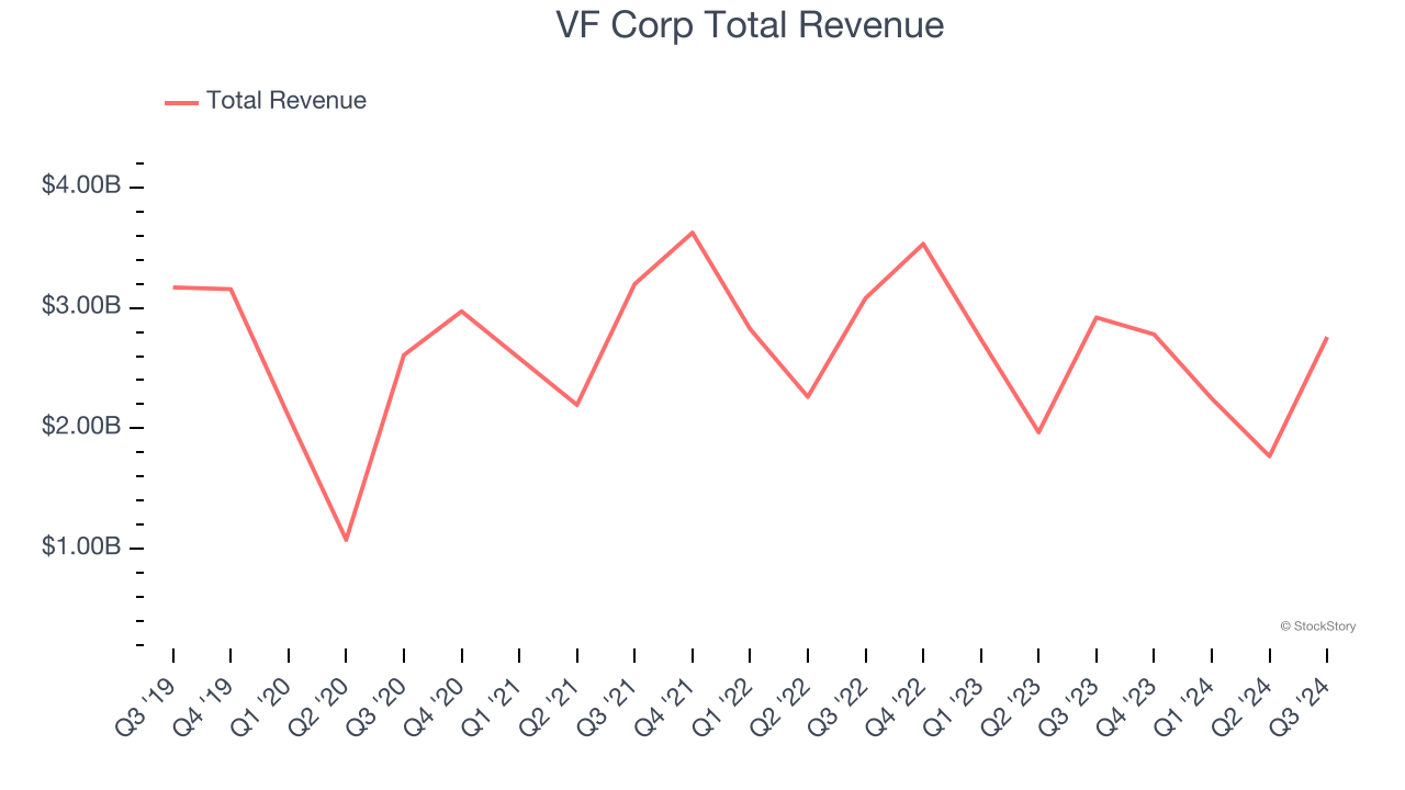 VF Corp Total Revenue