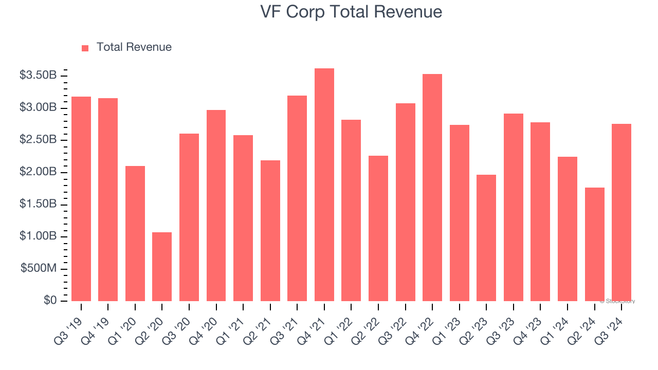 VF Corp Total Revenue