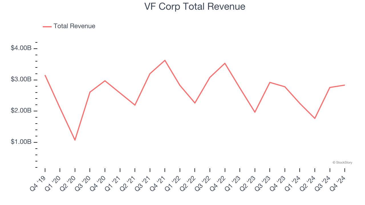 VF Corp Total Revenue