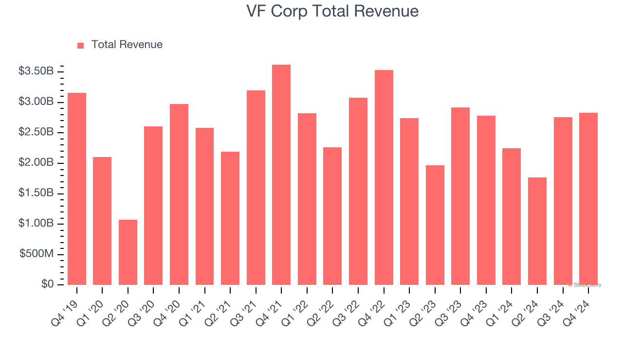 VF Corp Total Revenue