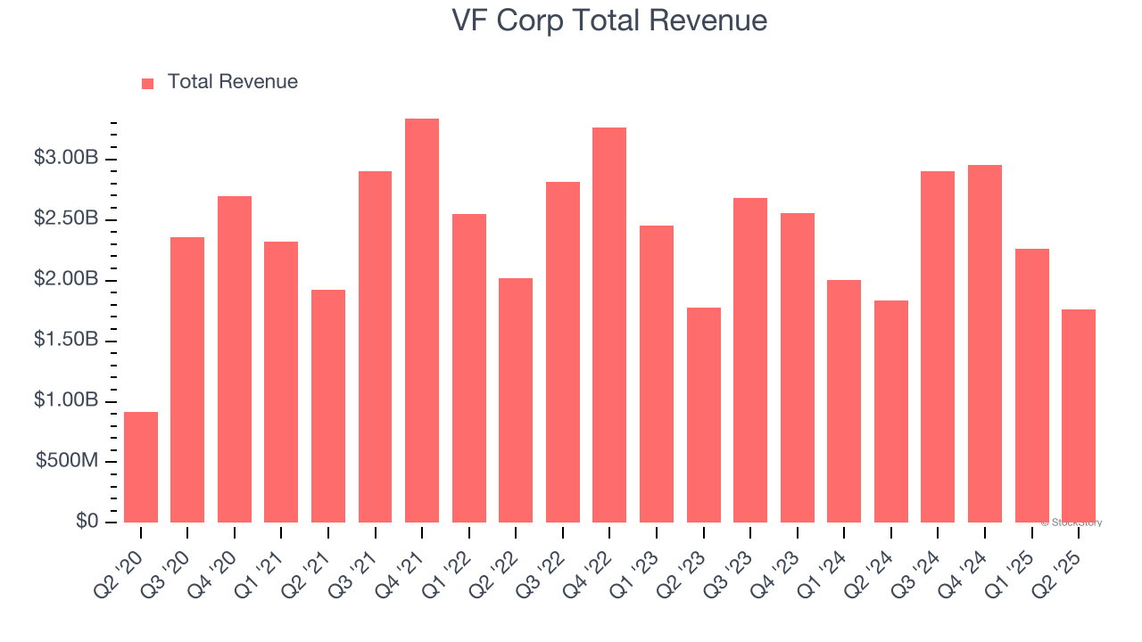 VF Corp Total Revenue