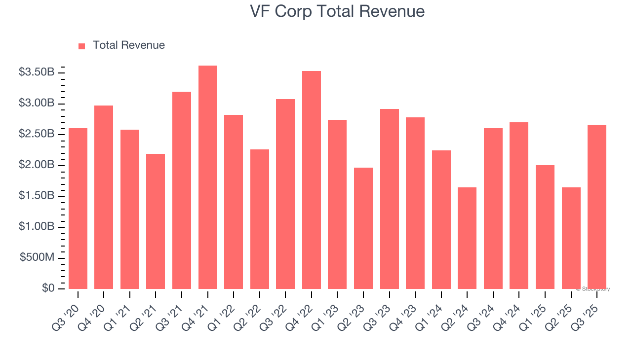 VF Corp Total Revenue