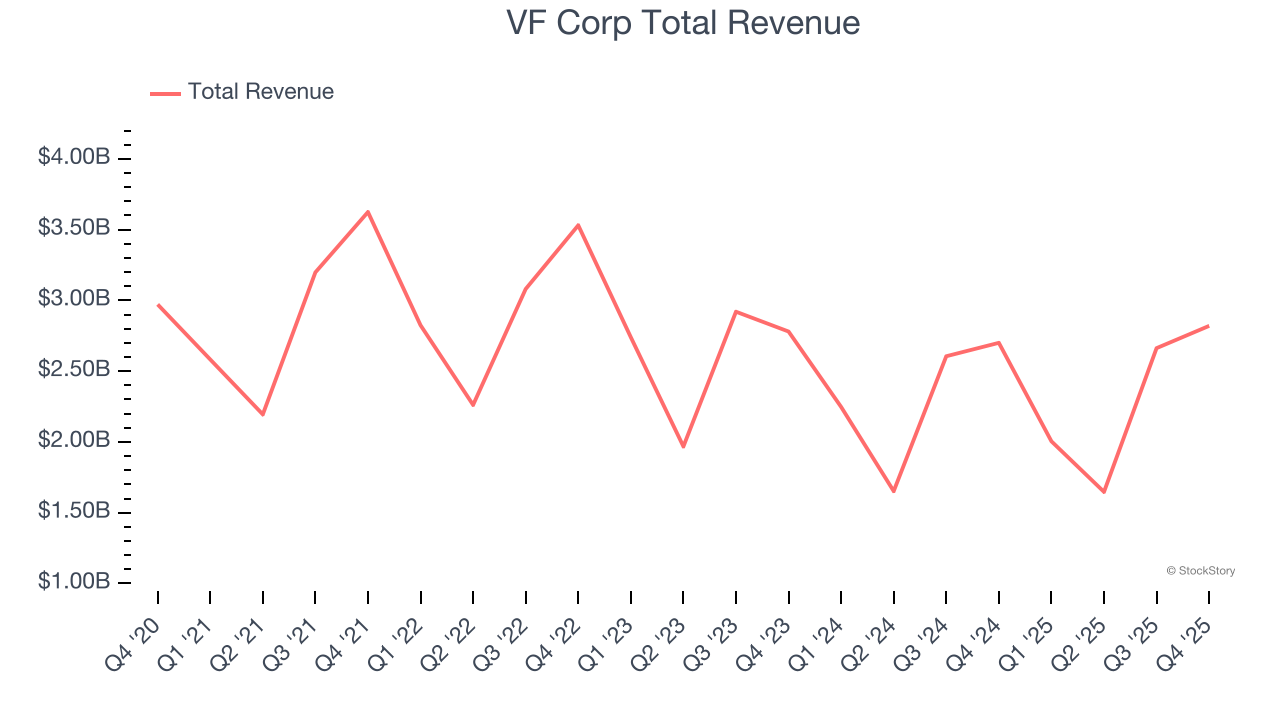 VF Corp Total Revenue