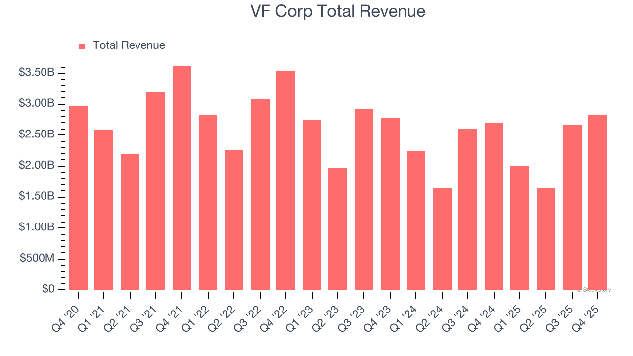 VF Corp Total Revenue