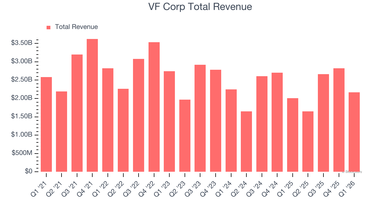 VF Corp Total Revenue