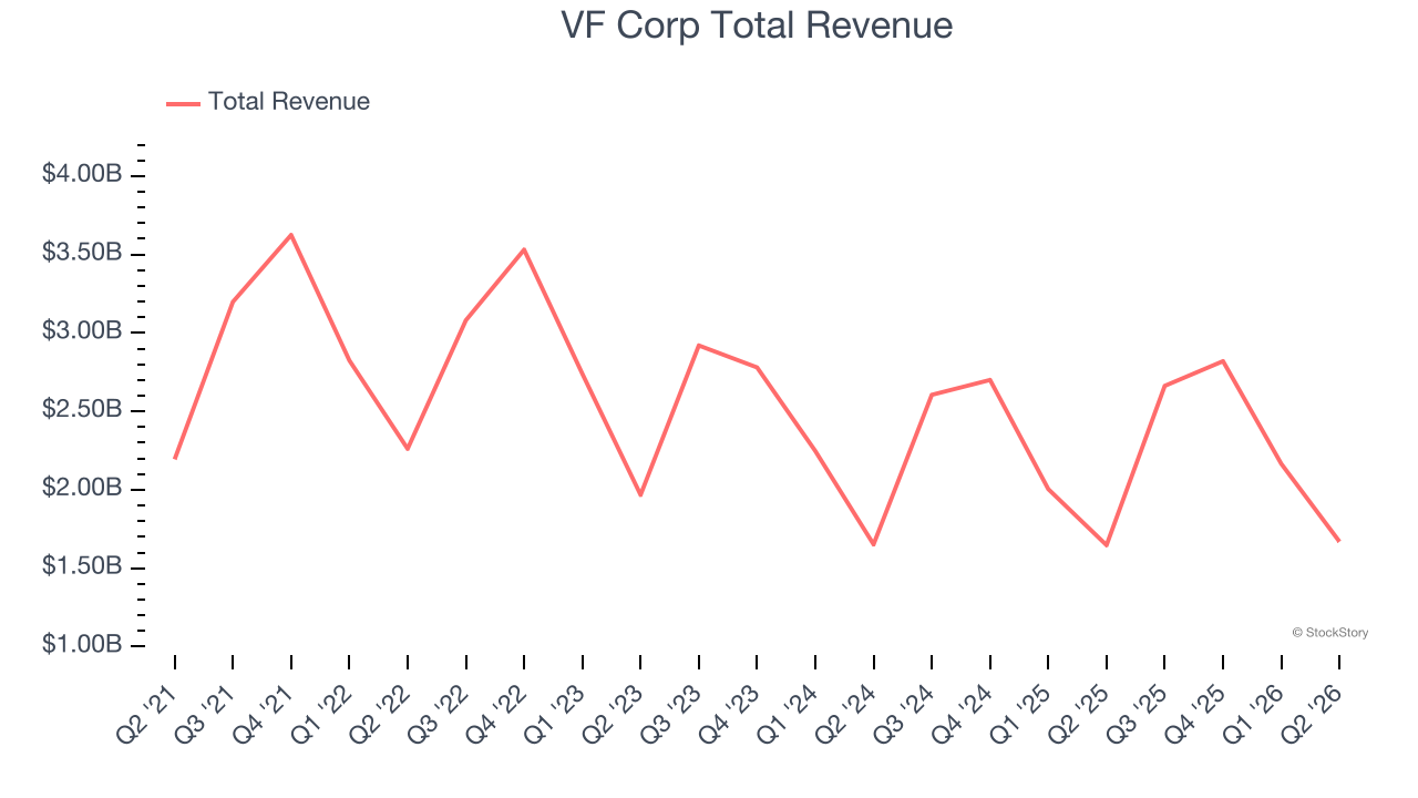 VF Corp Total Revenue
