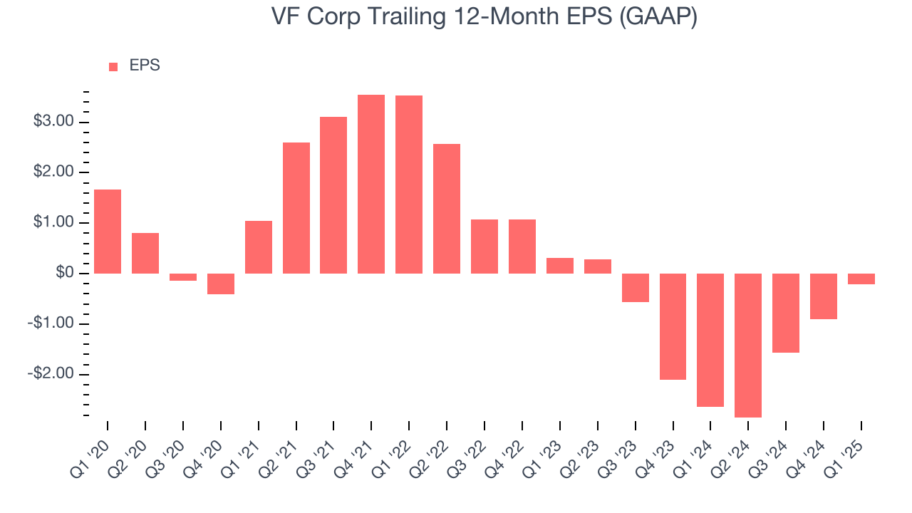 VF Corp Trailing 12-Month EPS (GAAP)