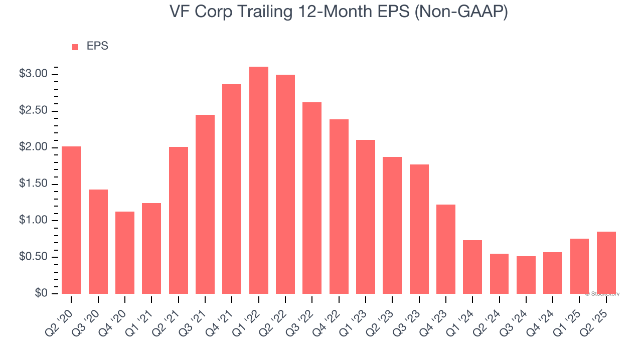 VF Corp Trailing 12-Month EPS (Non-GAAP)