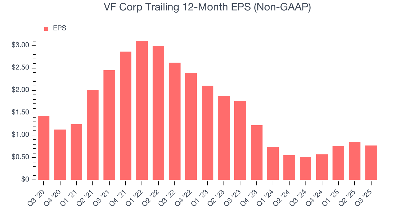 VF Corp Trailing 12-Month EPS (Non-GAAP)