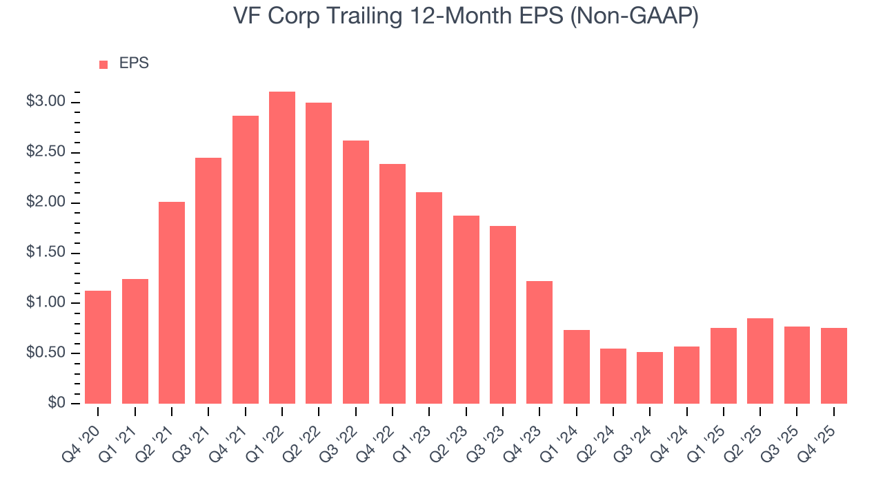 VF Corp Trailing 12-Month EPS (Non-GAAP)