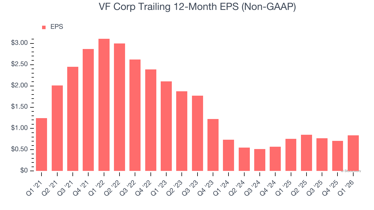 VF Corp Trailing 12-Month EPS (Non-GAAP)