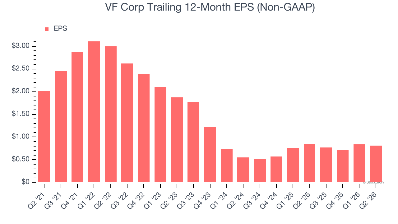 VF Corp Trailing 12-Month EPS (Non-GAAP)