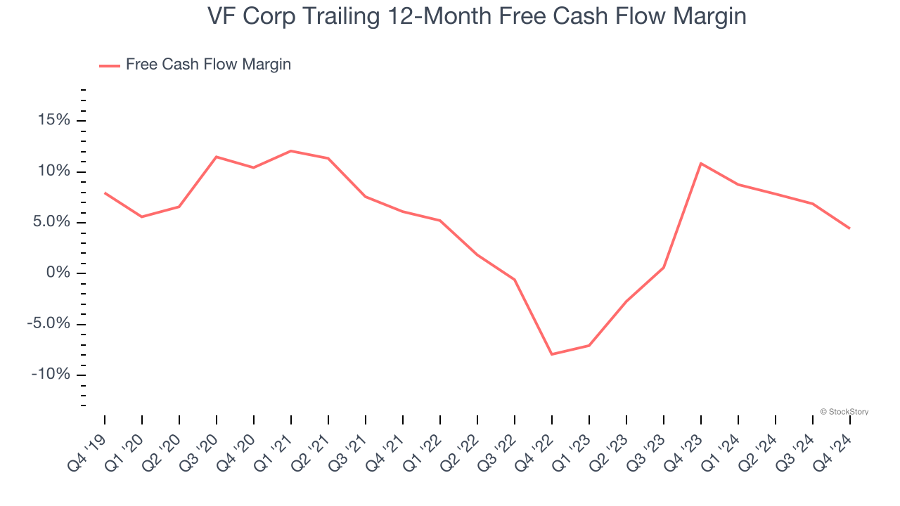 VF Corp Trailing 12-Month Free Cash Flow Margin