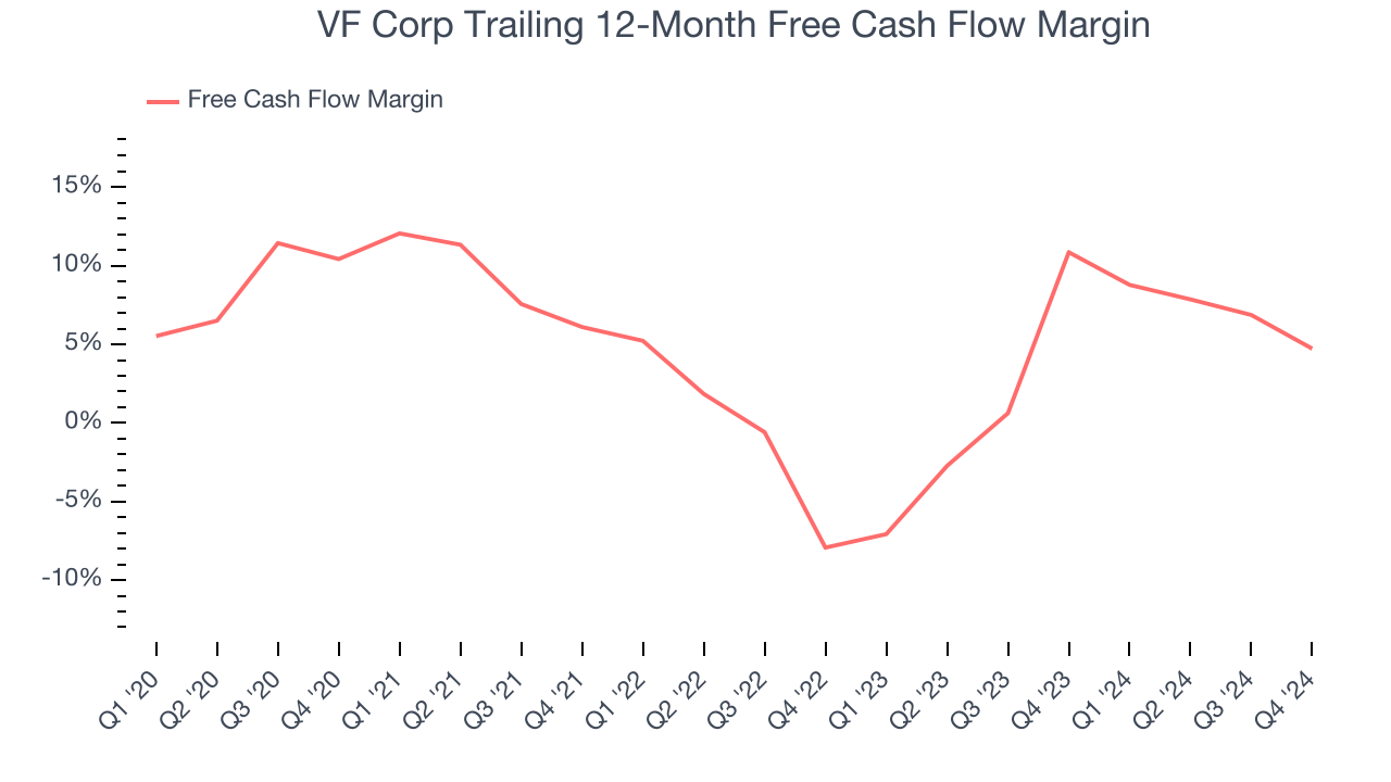 VF Corp Trailing 12-Month Free Cash Flow Margin