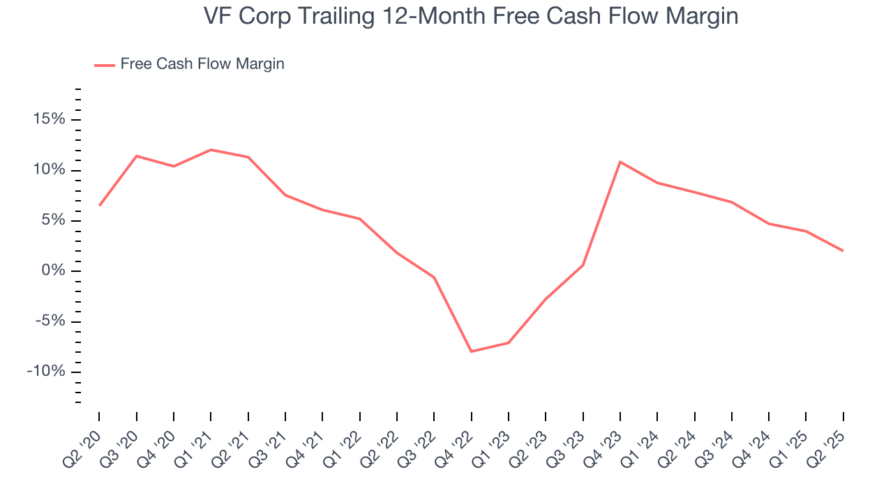 VF Corp Trailing 12-Month Free Cash Flow Margin