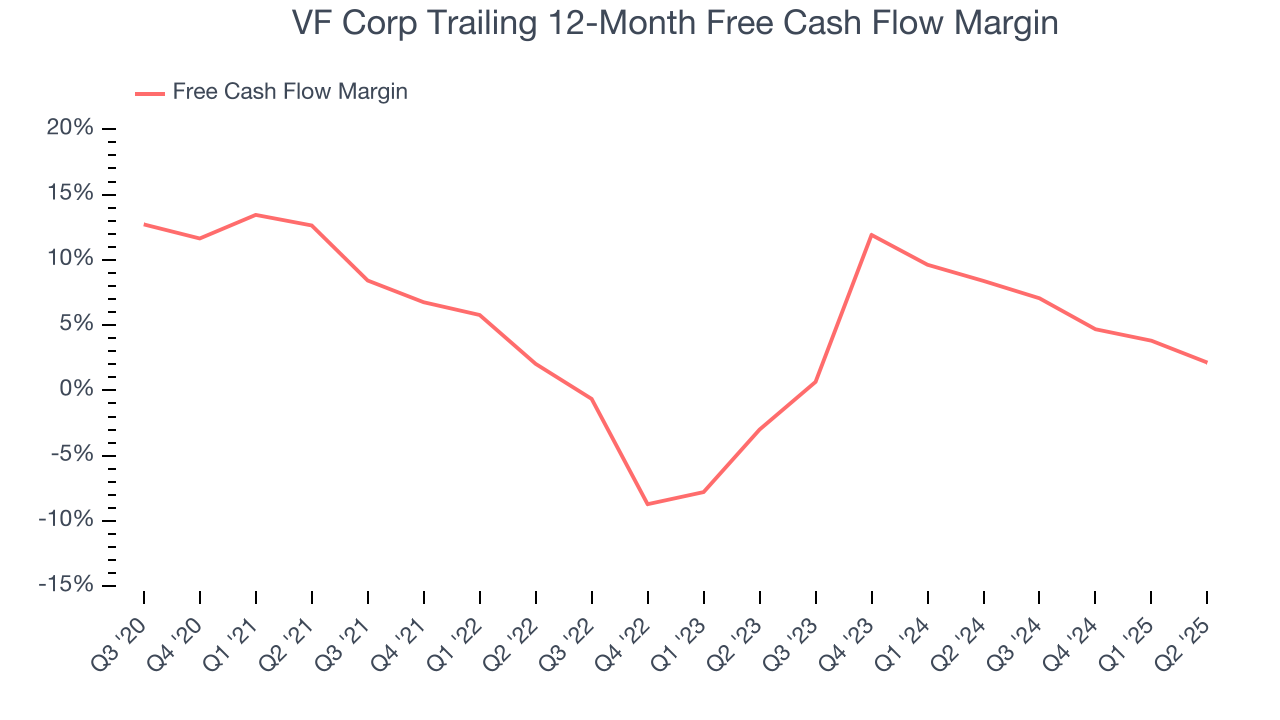 VF Corp Trailing 12-Month Free Cash Flow Margin