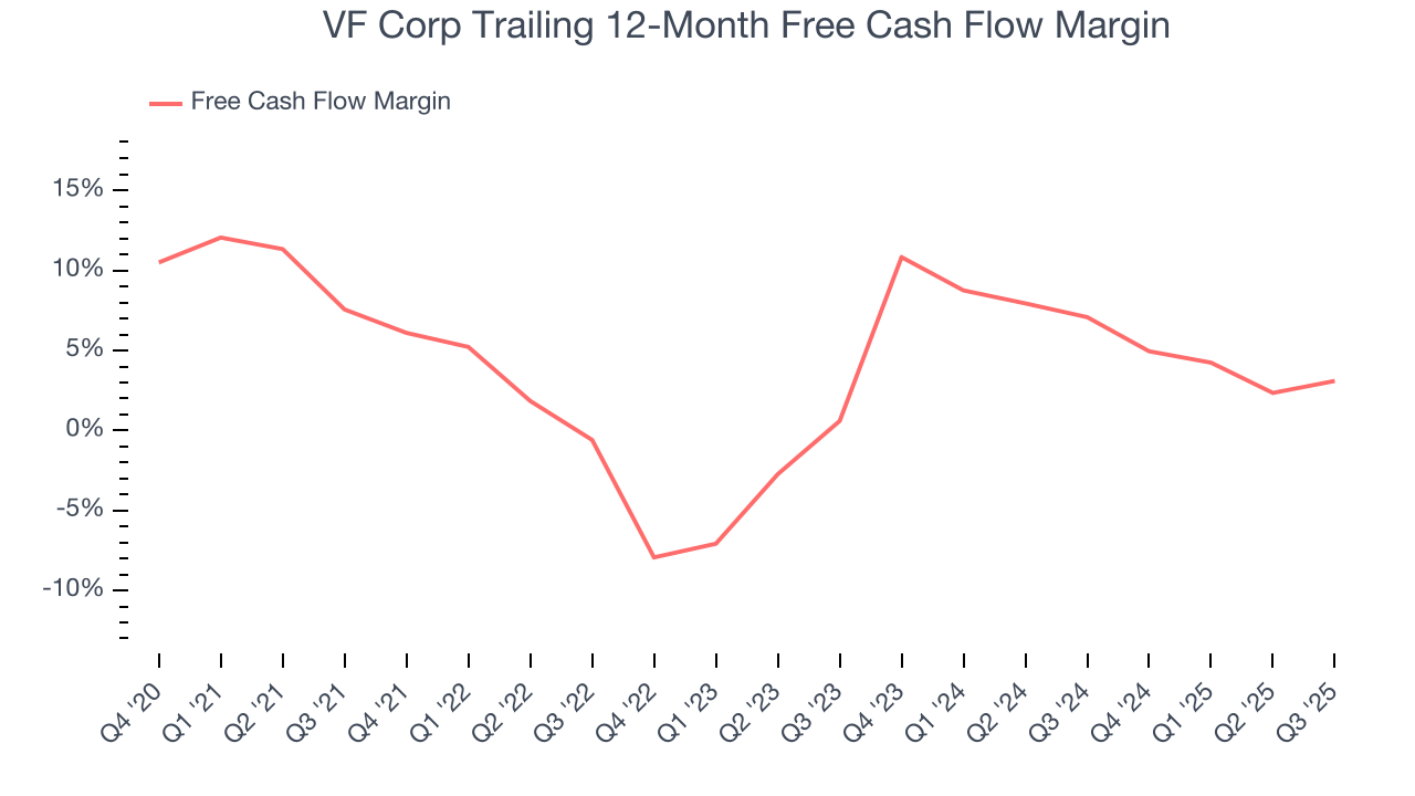 VF Corp Trailing 12-Month Free Cash Flow Margin