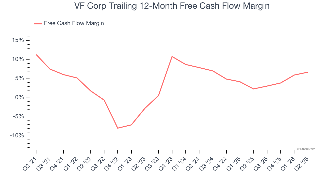 VF Corp Trailing 12-Month Free Cash Flow Margin