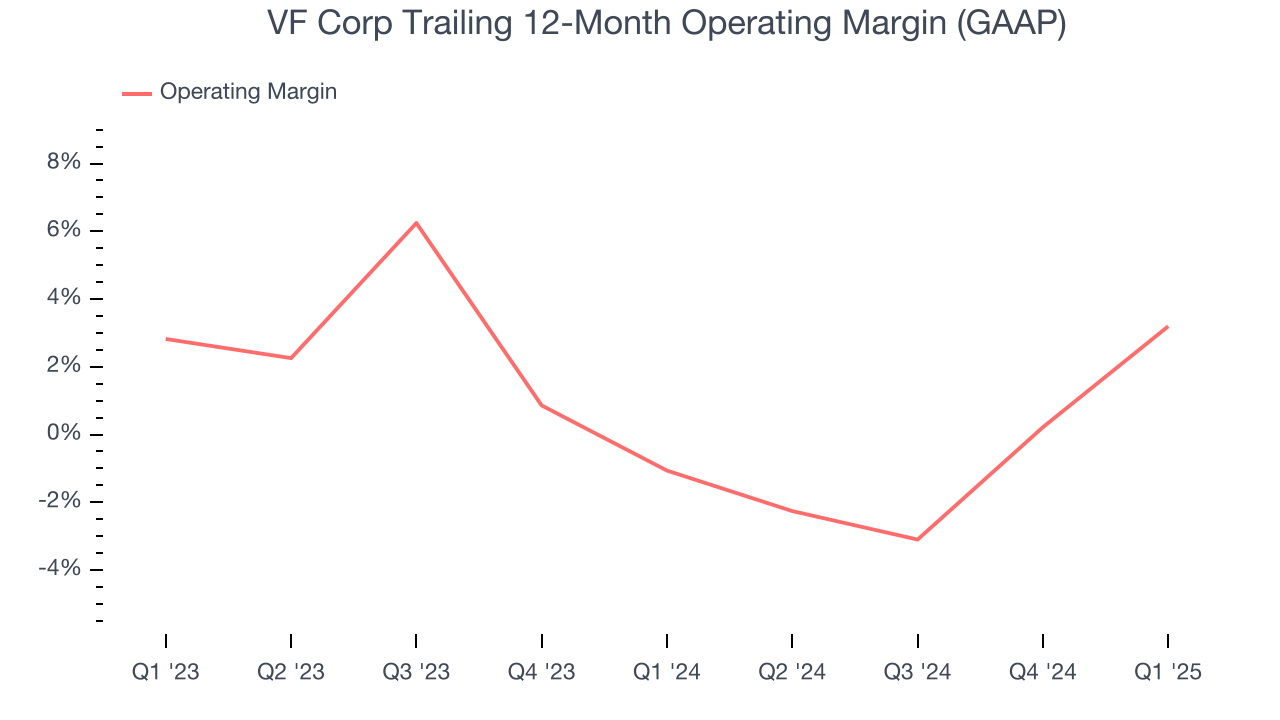 VF Corp Trailing 12-Month Operating Margin (GAAP)
