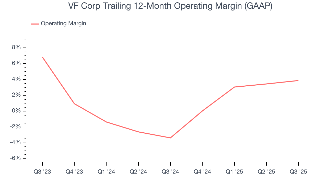 VF Corp Trailing 12-Month Operating Margin (GAAP)