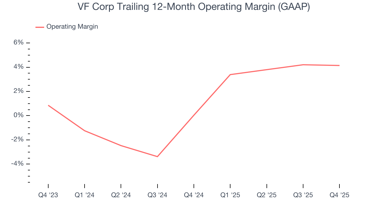 VF Corp Trailing 12-Month Operating Margin (GAAP)