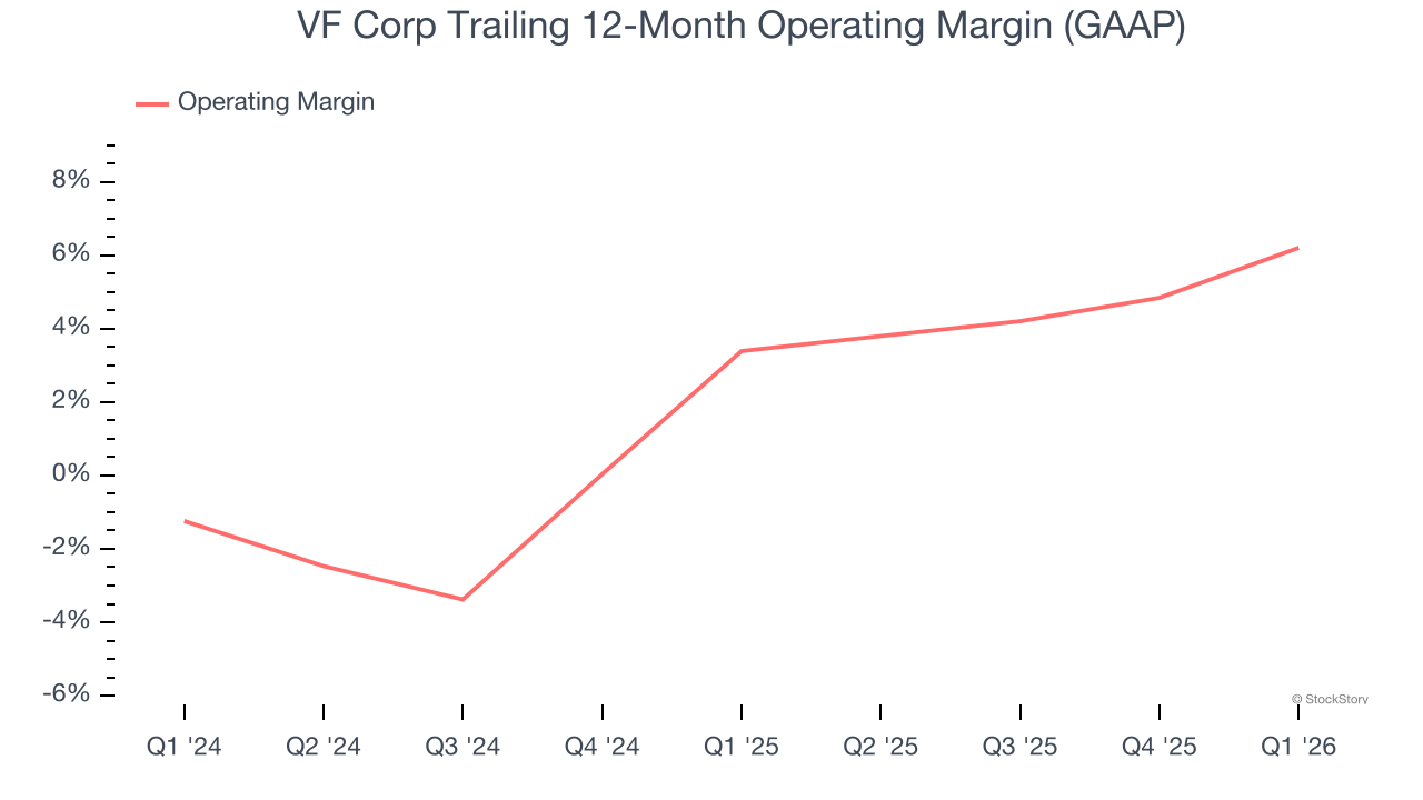 VF Corp Trailing 12-Month Operating Margin (GAAP)