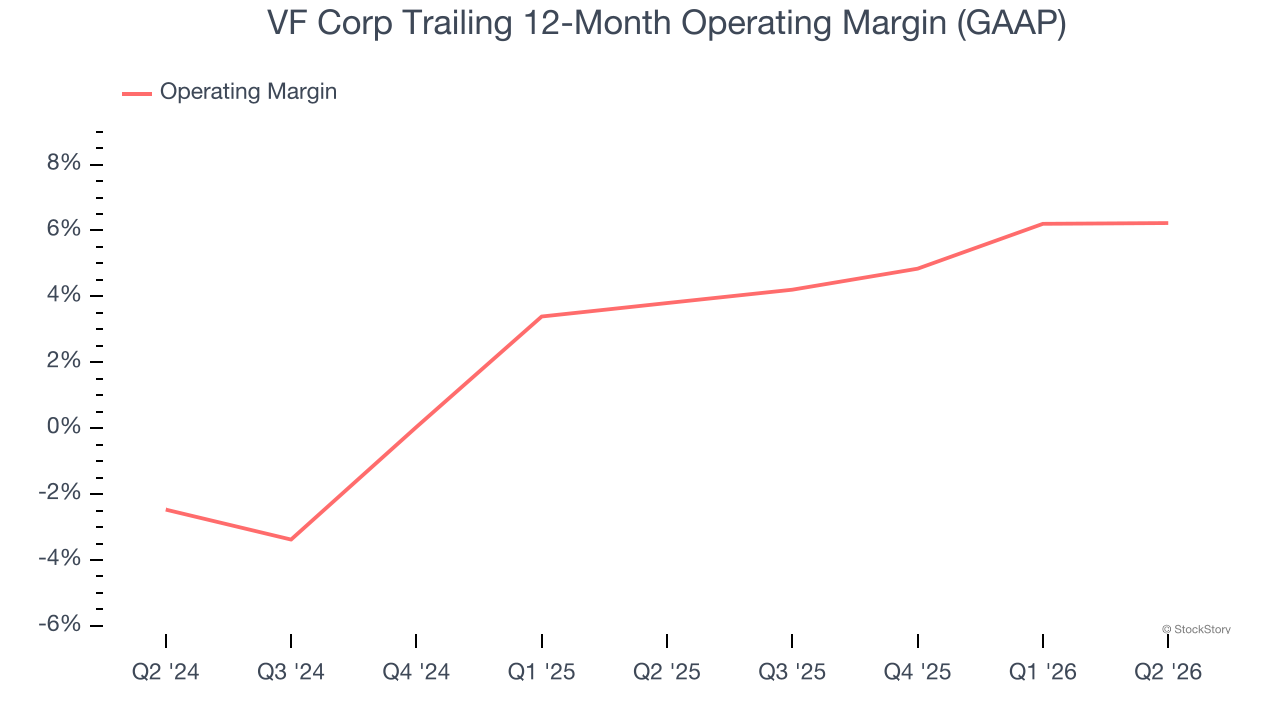 VF Corp Trailing 12-Month Operating Margin (GAAP)