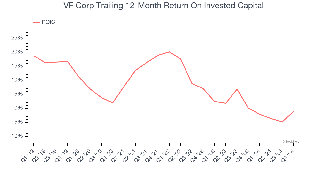 VF Corp Trailing 12-Month Return On Invested Capital