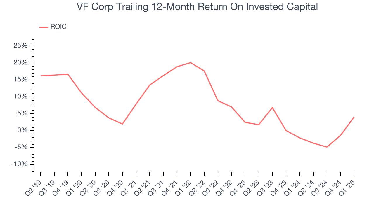 VF Corp Trailing 12-Month Return On Invested Capital