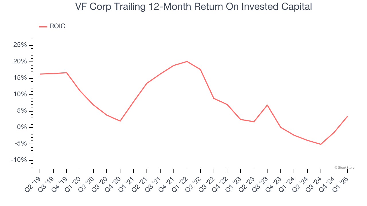 VF Corp Trailing 12-Month Return On Invested Capital