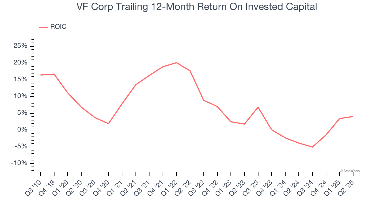 VF Corp Trailing 12-Month Return On Invested Capital