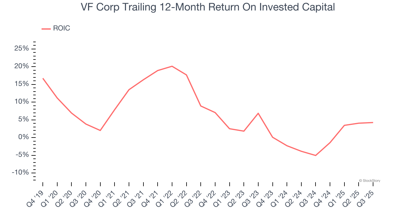 VF Corp Trailing 12-Month Return On Invested Capital