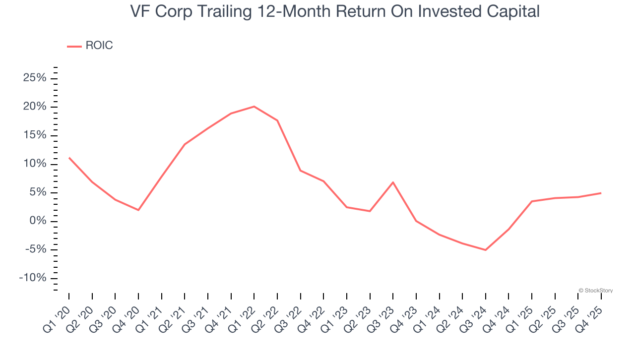 VF Corp Trailing 12-Month Return On Invested Capital