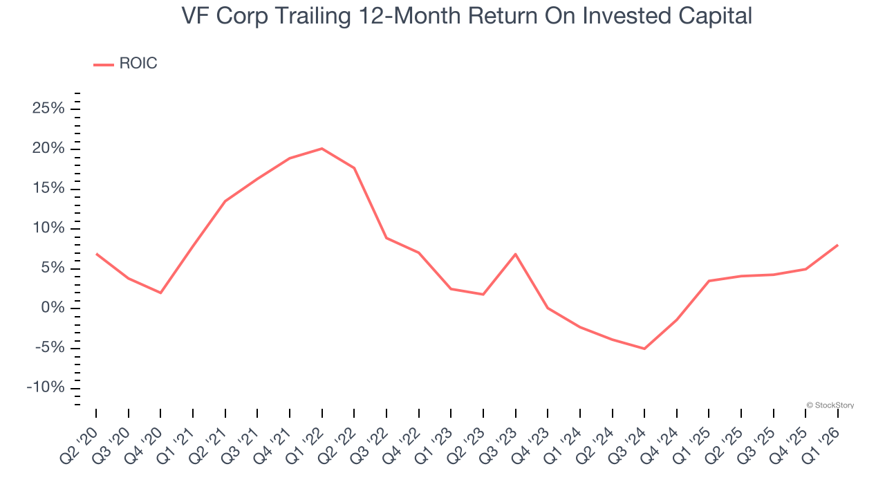 VF Corp Trailing 12-Month Return On Invested Capital