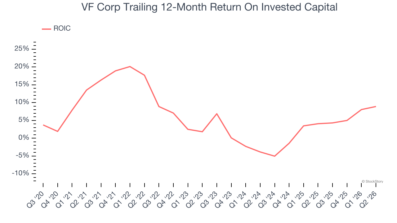 VF Corp Trailing 12-Month Return On Invested Capital