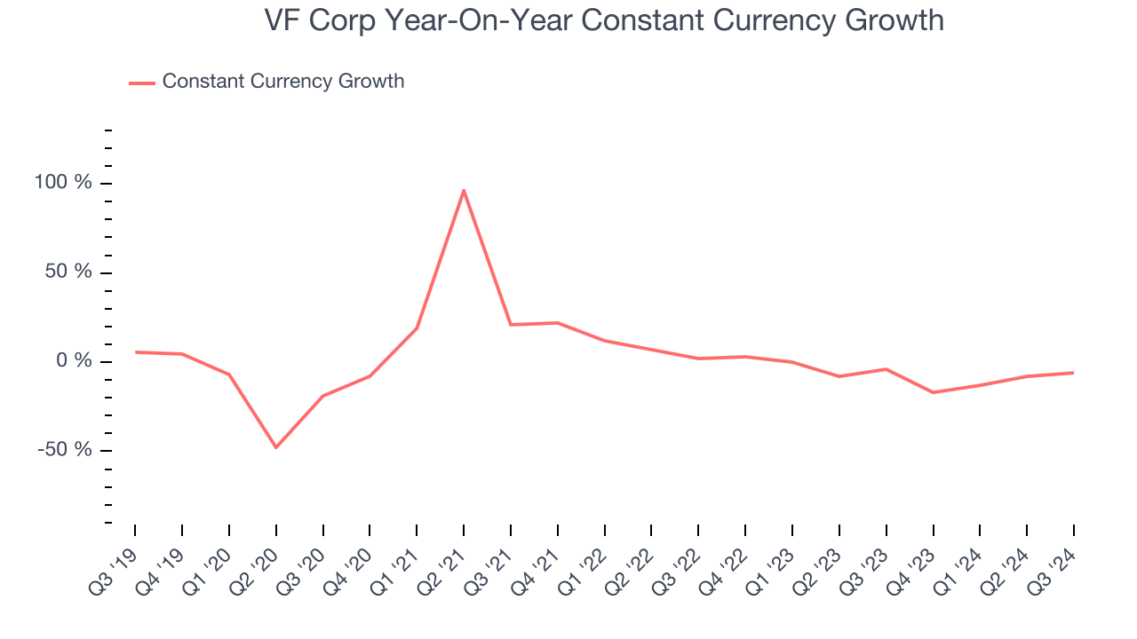 VF Corp Year-On-Year Constant Currency Growth