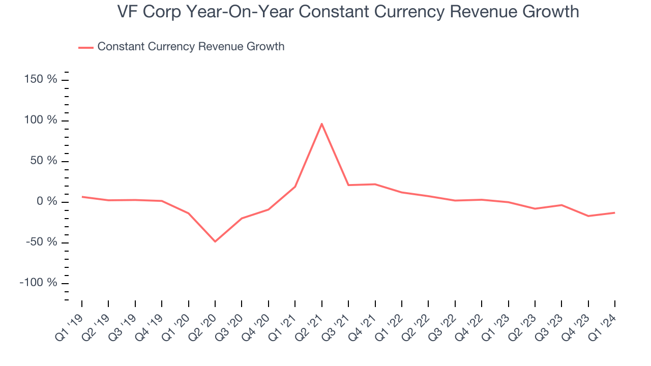 VF Corp Year-On-Year Constant Currency Revenue Growth