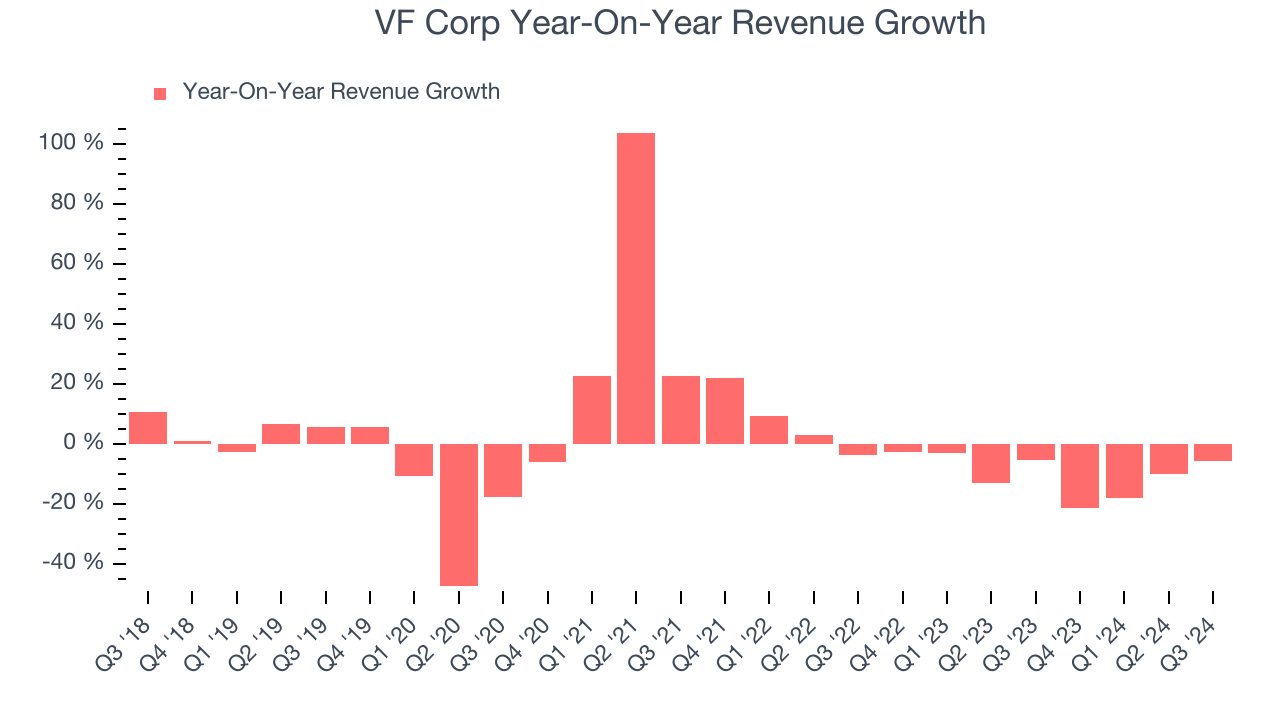 VF Corp Year-On-Year Revenue Growth