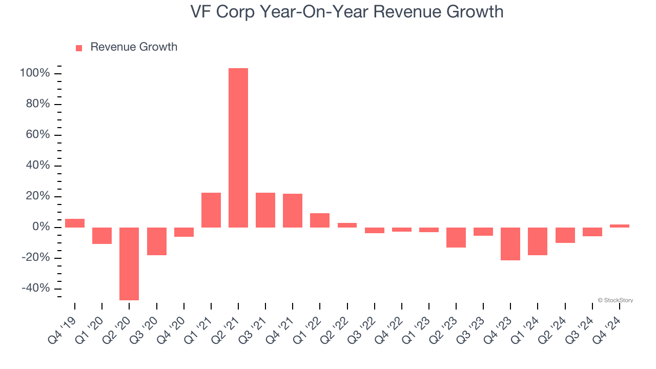 VF Corp Year-On-Year Revenue Growth