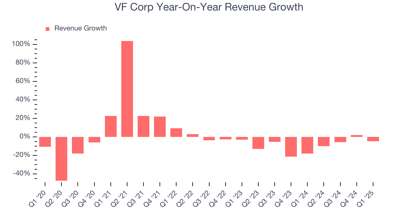 VF Corp Year-On-Year Revenue Growth