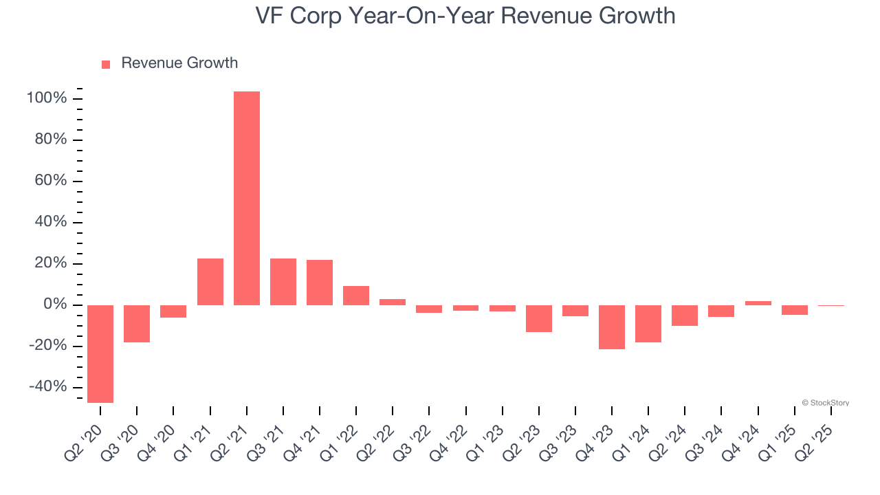 VF Corp Year-On-Year Revenue Growth