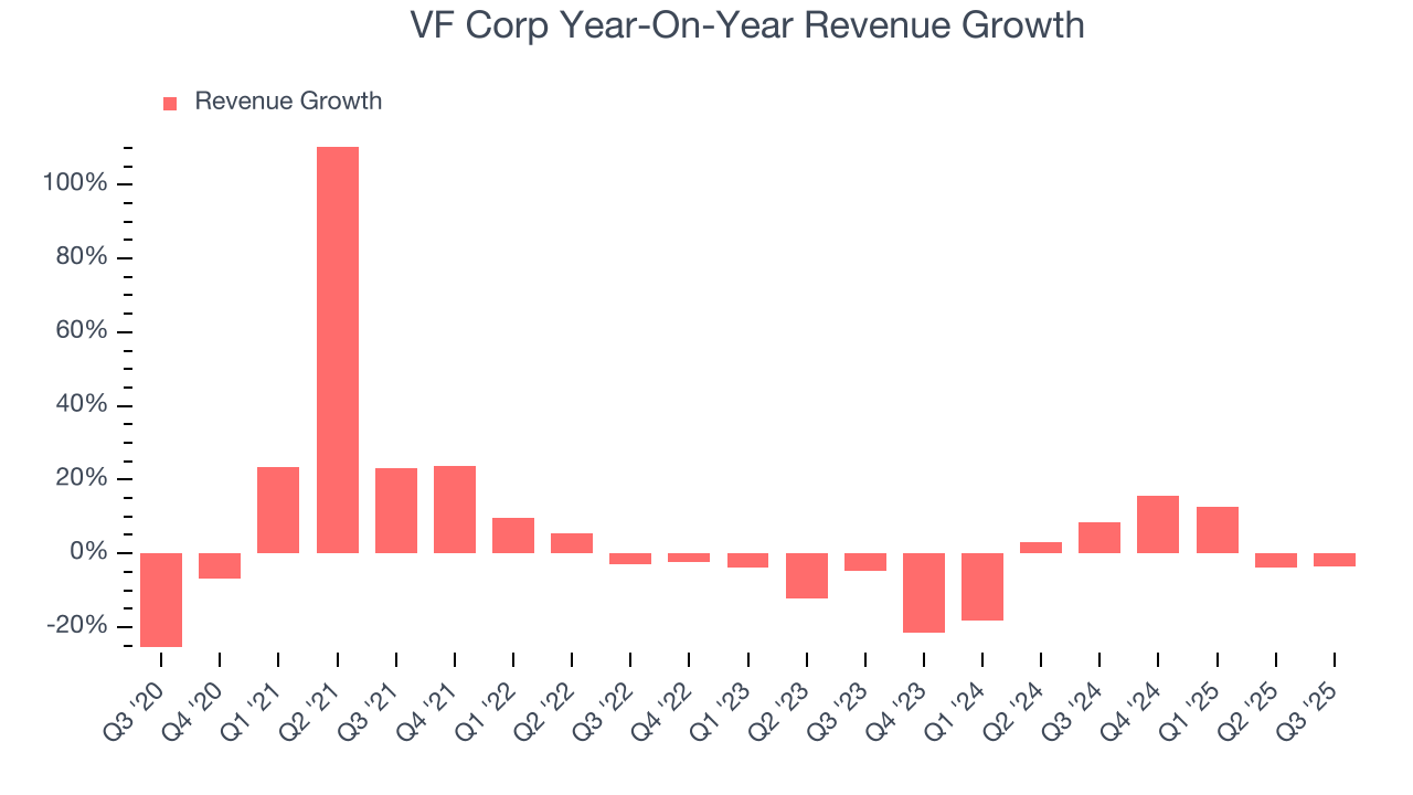 VF Corp Year-On-Year Revenue Growth