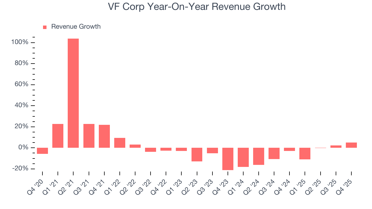VF Corp Year-On-Year Revenue Growth