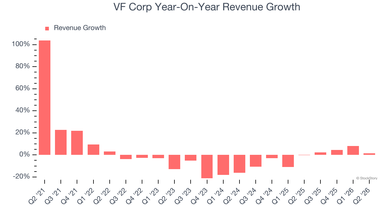 VF Corp Year-On-Year Revenue Growth