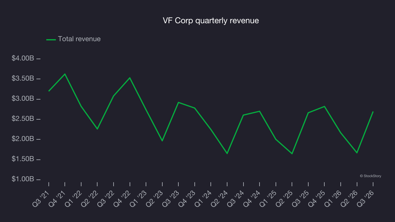 VF Corp quarterly revenue