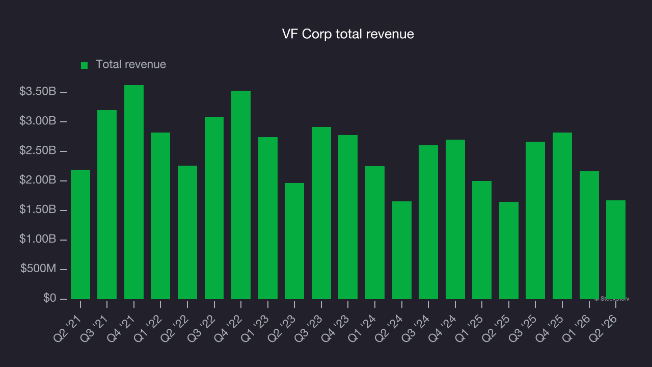 VF Corp total revenue