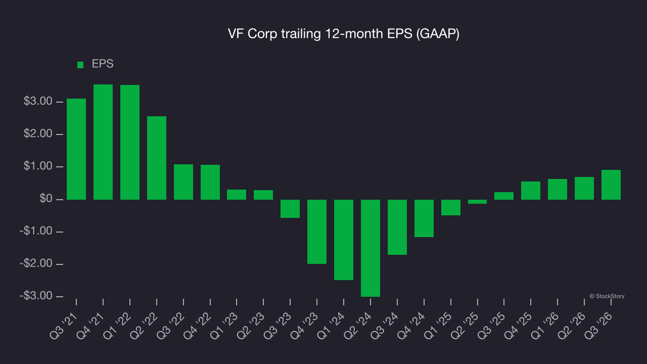 VF Corp trailing 12-month EPS (GAAP)