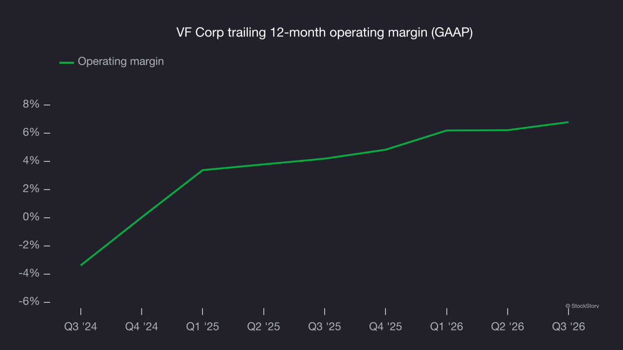 VF Corp trailing 12-month operating margin (GAAP)